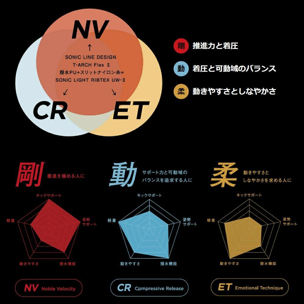 ミズノ競泳水着レディースGXSONIC6CRWA承認モデルGXSONICVIハーフスーツ布帛素材競泳全種目短距離～中・長距離選手向きMIZUNO高速水着女性用2025年春夏モデル新色ターコイズN2MGA702finaマークあり